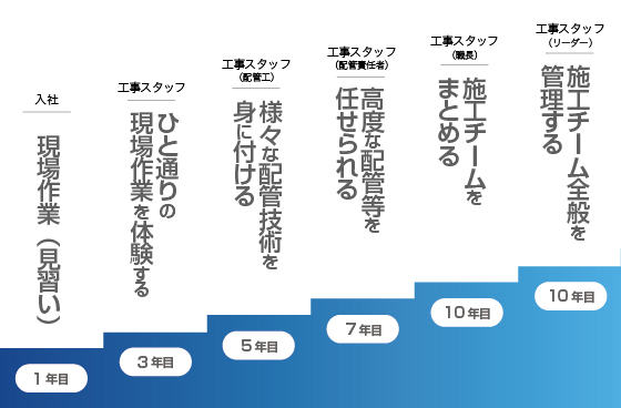 工事スタッフのキャリアパス