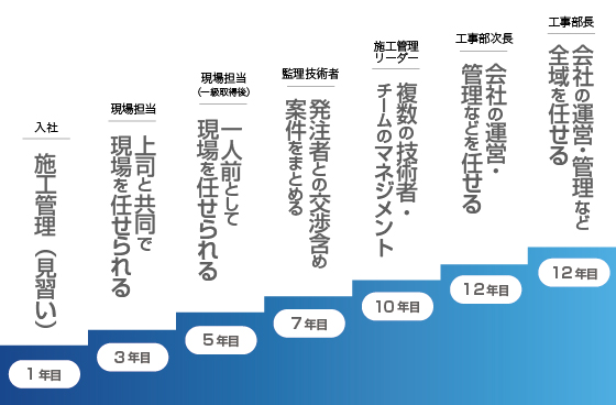 施工管理のキャリアパス