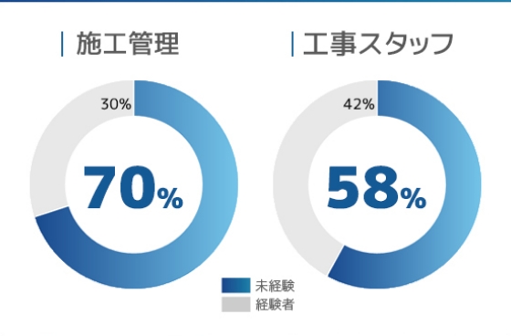 未経験からスタートした社員